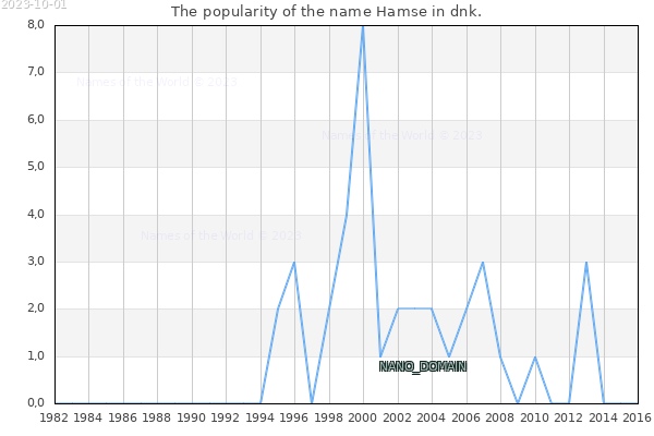 The number of newborns with the name Hamse in dnk.