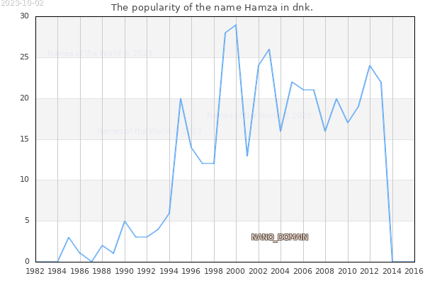 The number of newborns with the name Hamza in dnk.
