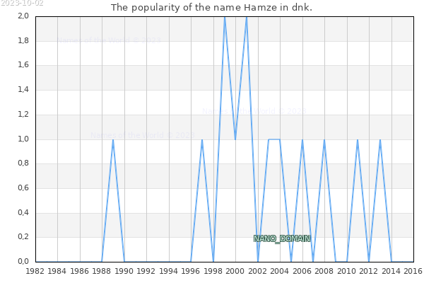 The number of newborns with the name Hamze in dnk.