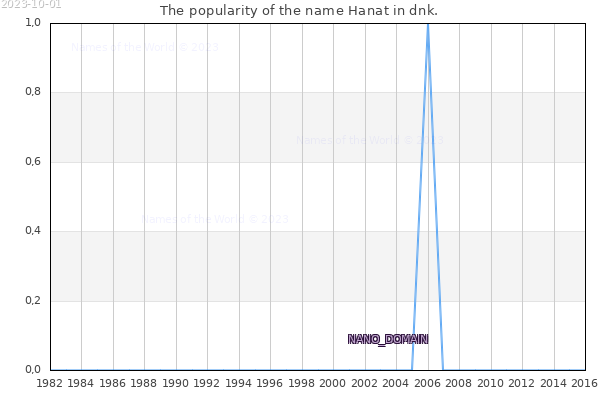 The number of newborns with the name Hanat in dnk.