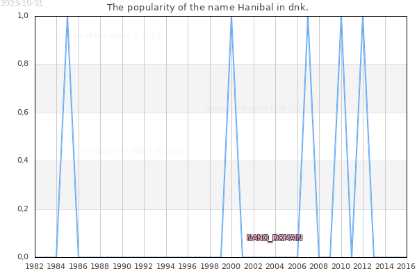 The number of newborns with the name Hanibal in dnk.