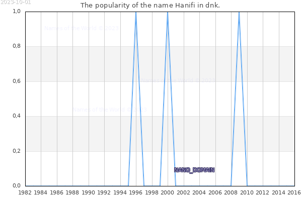 The number of newborns with the name Hanifi in dnk.