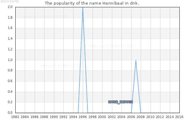 The number of newborns with the name Hannibaal in dnk.