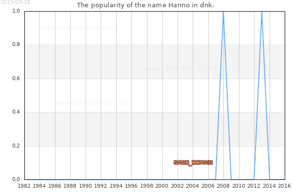 The number of newborns with the name Hanno in dnk.