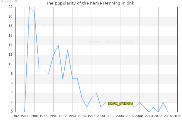 The number of newborns with the name Henning in dnk.