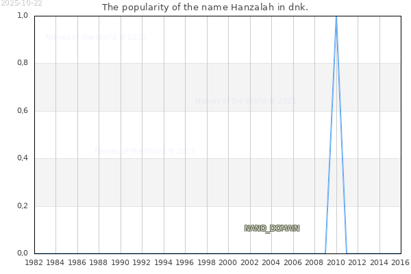 The number of newborns with the name Hanzalah in dnk.