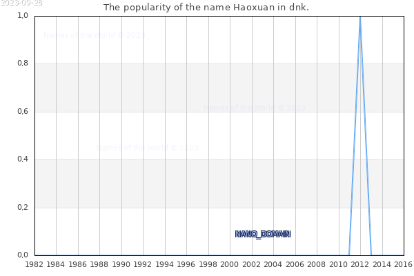 The number of newborns with the name Haoxuan in dnk.