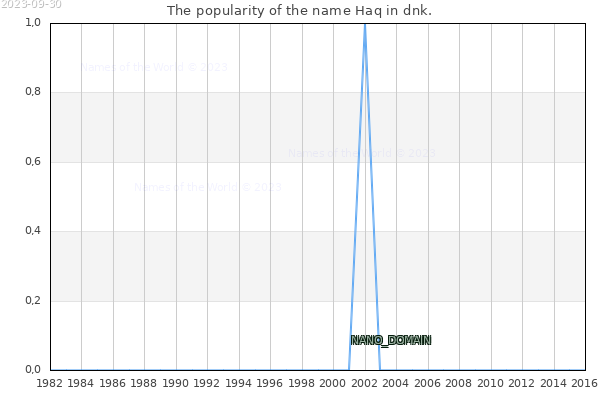 The number of newborns with the name Haq in dnk.