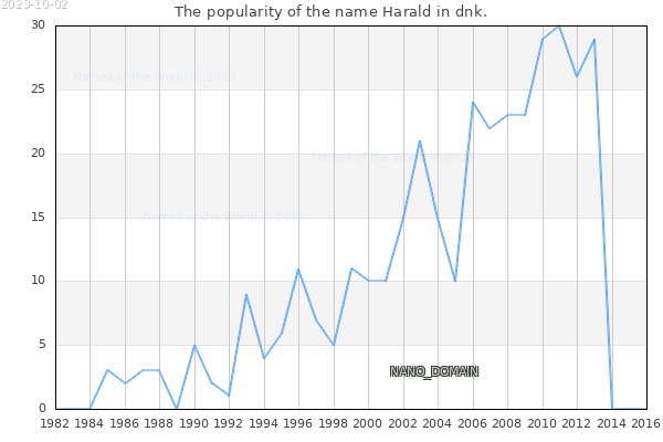 The number of newborns with the name Harald in dnk.