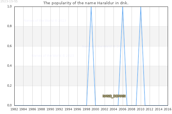 The number of newborns with the name Haraldur in dnk.