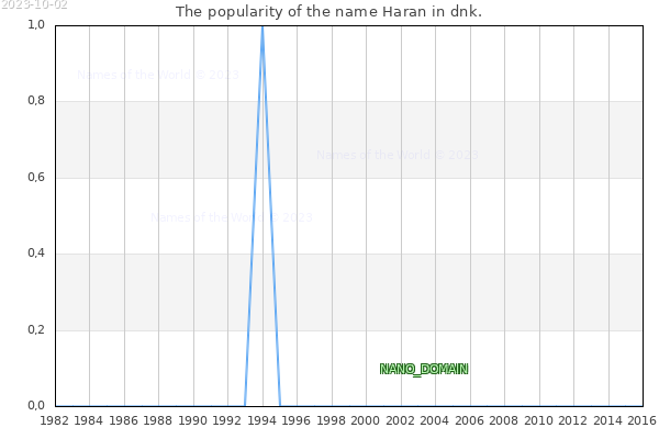 The number of newborns with the name Haran in dnk.