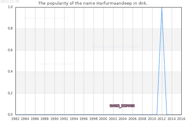 The number of newborns with the name Harfurmaandeep in dnk.
