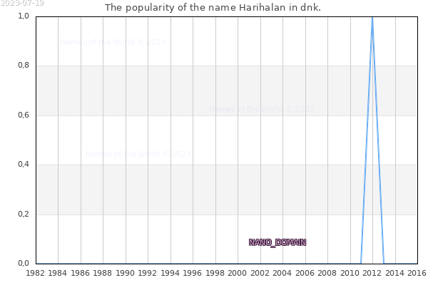 The number of newborns with the name Harihalan in dnk.
