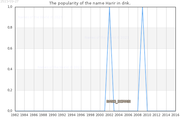 The number of newborns with the name Harir in dnk.