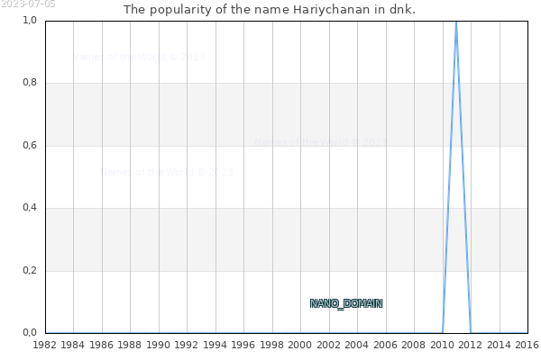 The number of newborns with the name Hariychanan in dnk.