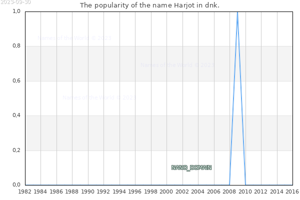 The number of newborns with the name Harjot in dnk.
