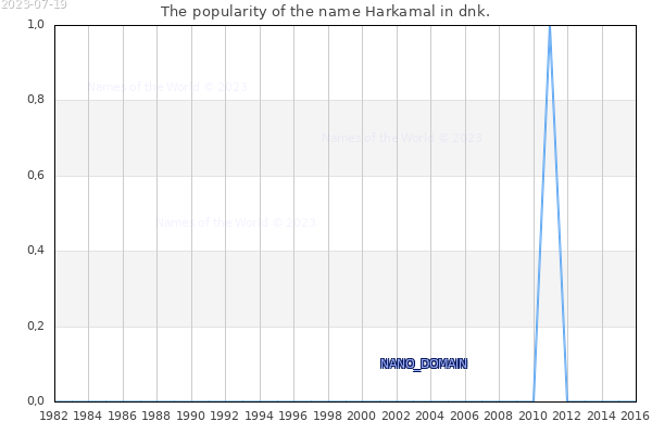 The number of newborns with the name Harkamal in dnk.