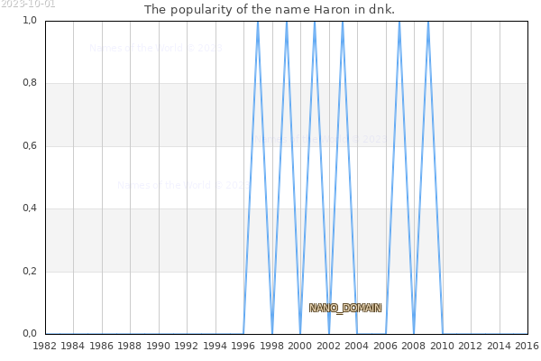 The number of newborns with the name Haron in dnk.