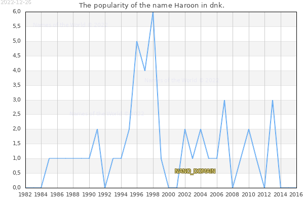 The number of newborns with the name Haroon in dnk.