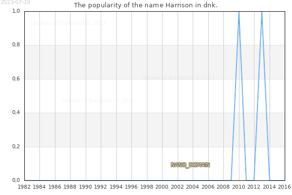The number of newborns with the name Harrison in dnk.