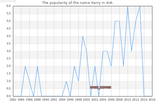 The number of newborns with the name Harry in dnk.
