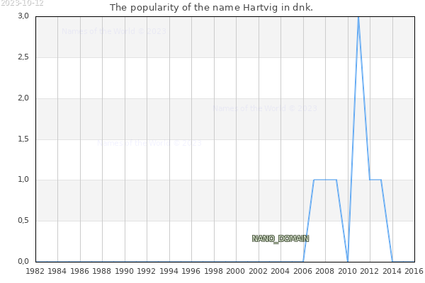 The number of newborns with the name Hartvig in dnk.