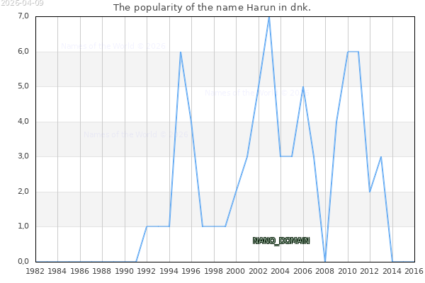 The number of newborns with the name Harun in dnk.