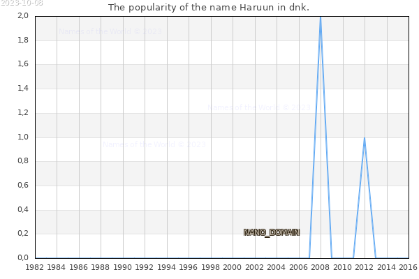 The number of newborns with the name Haruun in dnk.