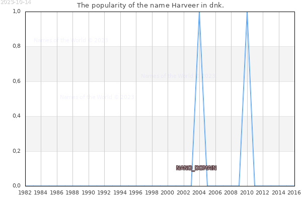 The number of newborns with the name Harveer in dnk.