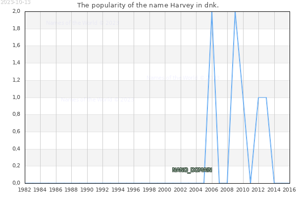The number of newborns with the name Harvey in dnk.