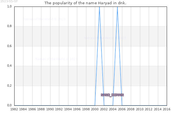 The number of newborns with the name Haryad in dnk.
