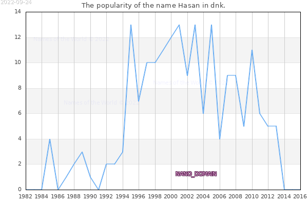 The number of newborns with the name Hasan in dnk.