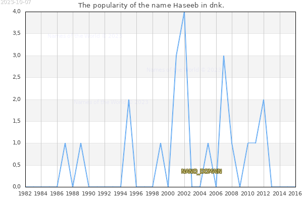 The number of newborns with the name Haseeb in dnk.