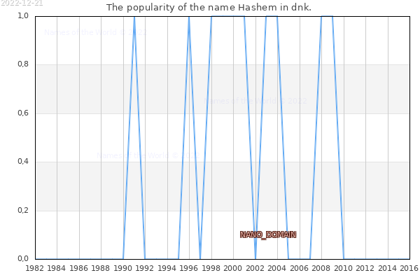 The number of newborns with the name Hashem in dnk.