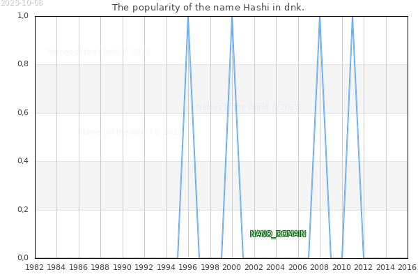 The number of newborns with the name Hashi in dnk.