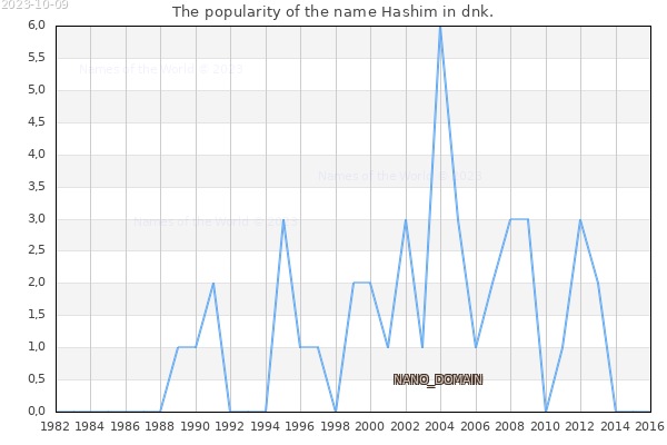 The number of newborns with the name Hashim in dnk.