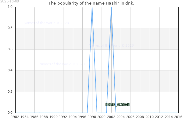 The number of newborns with the name Hashir in dnk.