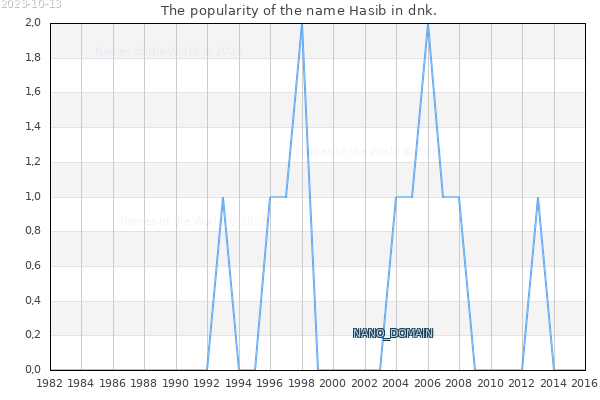 The number of newborns with the name Hasib in dnk.