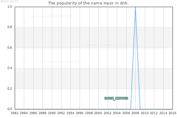 The number of newborns with the name Hasir in dnk.
