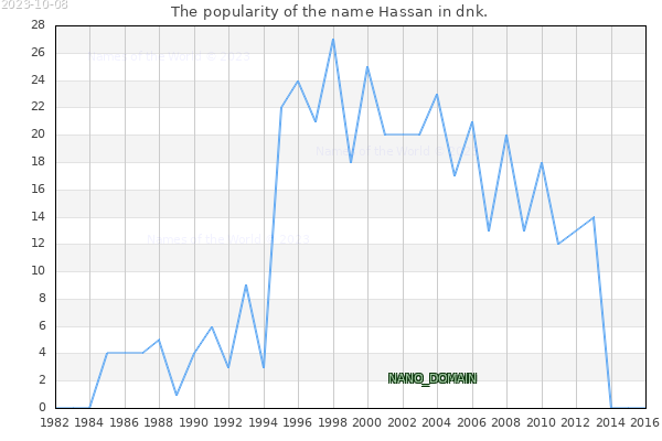 The number of newborns with the name Hassan in dnk.