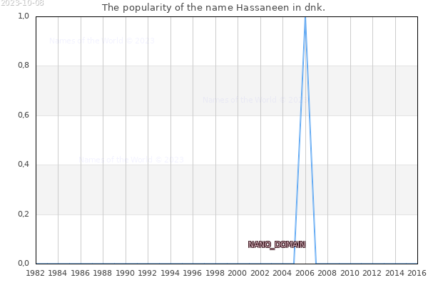 The number of newborns with the name Hassaneen in dnk.