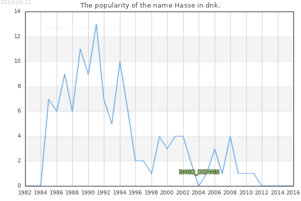 The number of newborns with the name Hasse in dnk.