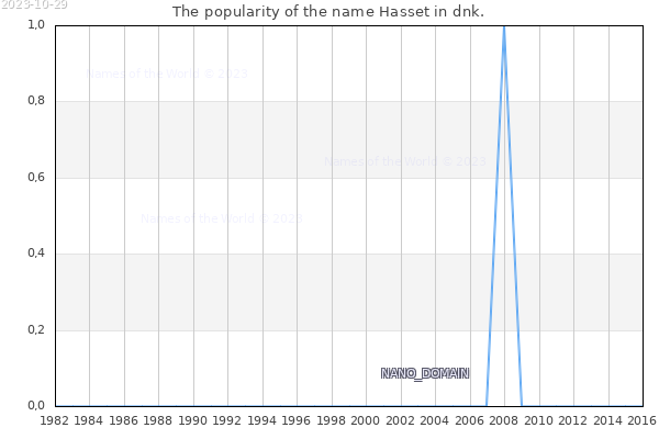 The number of newborns with the name Hasset in dnk.