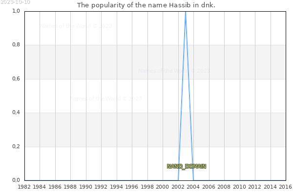 The number of newborns with the name Hassib in dnk.