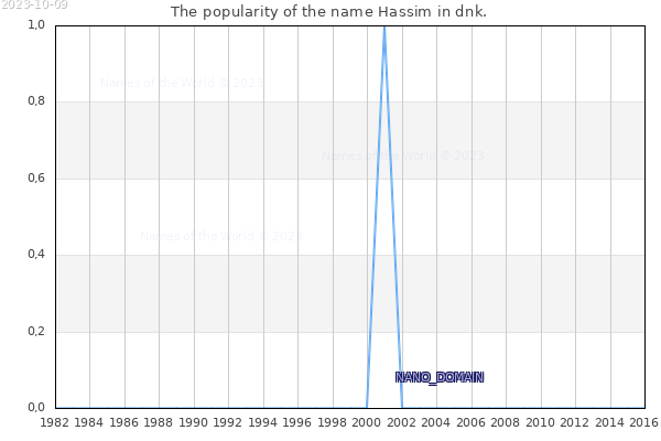 The number of newborns with the name Hassim in dnk.