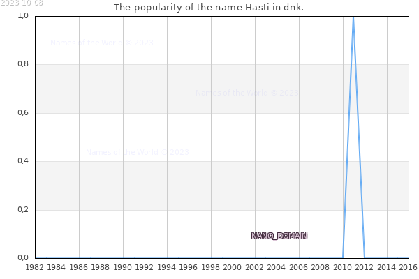 The number of newborns with the name Hasti in dnk.