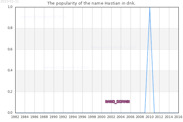 The number of newborns with the name Hastian in dnk.