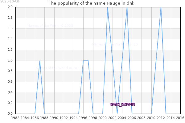 The number of newborns with the name Hauge in dnk.
