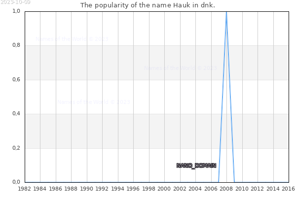 The number of newborns with the name Hauk in dnk.