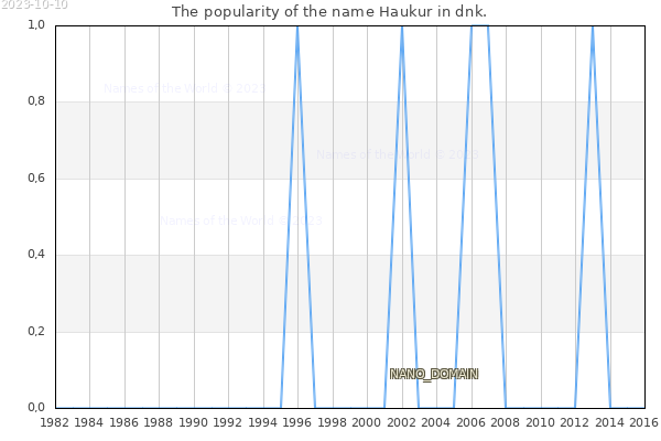 The number of newborns with the name Haukur in dnk.